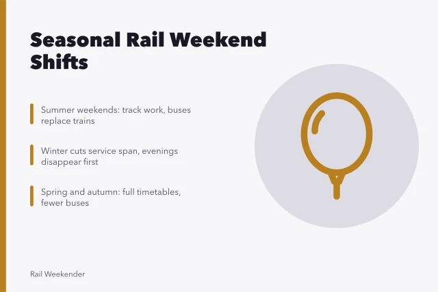 Calendar icon representing seasonal changes in regional rail weekend timetables. Regional rail weekends shift with the calendar: summer buses, winter cuts, 2027 timetables