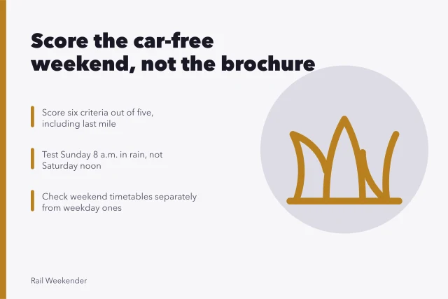 Card scoring car-free rail destinations on last-mile transit and weekend timetables. Car-free rail destinations: the parts worth your attention
