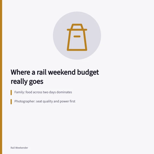 Four rail weekend budget scenarios and their dominant cost lines. Where does the money actually go in four rail weekend budget scenarios?