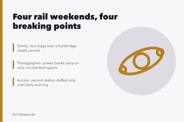 Four rail weekend plans bending at luggage, batteries and station staffing hours. Four rail weekend scenarios: worked through from start to finish