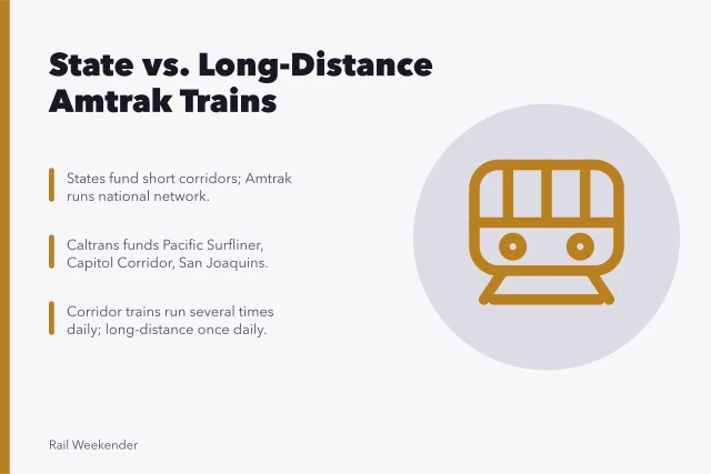Comparison of state-supported and long-distance Amtrak train routes. State-supported routes vs. long-distance trains on a U.S. rail weekend