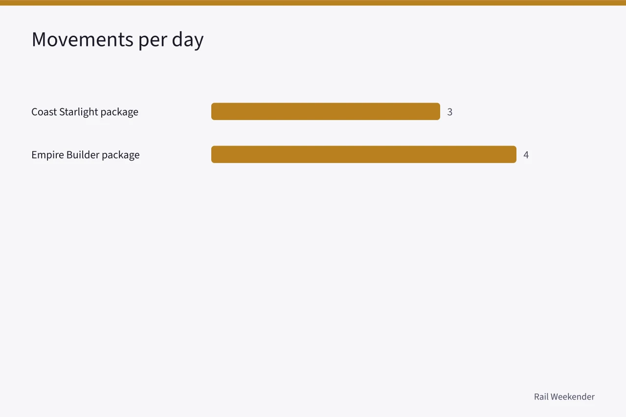 Bar chart showing movements per day for two rail tour packages (Two rail tour itineraries compared side by side with one fair scoring method)