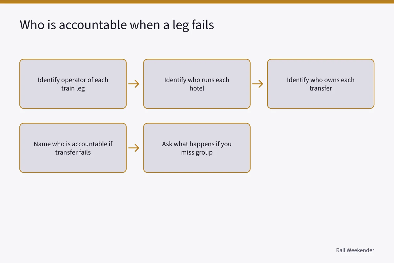 Flow chart mapping train, hotel and transfer operators to accountability (Booking a rail tour: a grounded overview, updated for 2027)